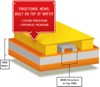 ?????CMOS?????MEMS