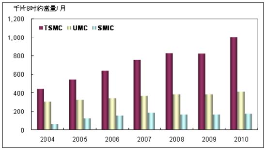 2004~2010?? TSMC/UMC/SMIC??????????????????