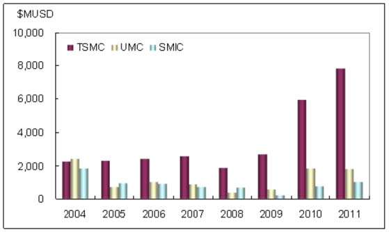 2004~2010??TSMC/ UMC/ SMIC??????????