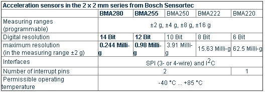Bosch 2 x 2 mm??м?????