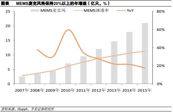 MEMS???罫????20%?????????????