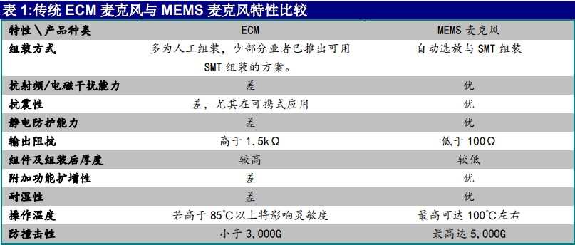 ???ECM??????MEMS??????