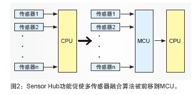 Sensor Hub???????????????????????MCU