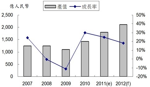2010??????????豸о??г????