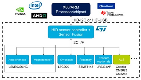 Windows 8?漲???????豸????Sensor Hub?????????????????