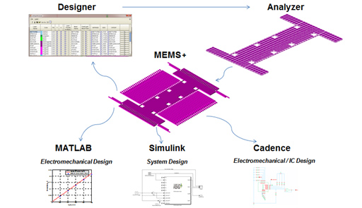 MEMS+ 3.0???Simulink??Cadence APS