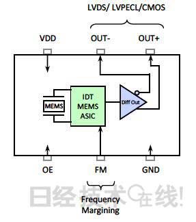 IDT????PPM????????100fs??λ??????4H???MEMS???????