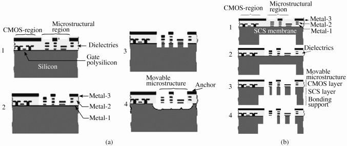 (a) CMOS MEMS????????????; (b)????蹤?????CMOS MEMS????