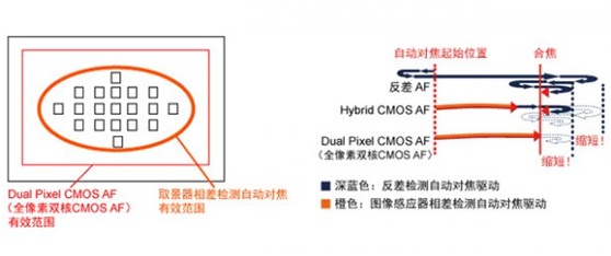 Dual Pixel CMOA AF??????
