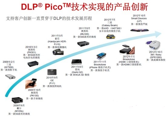 DLP Pico??????????????