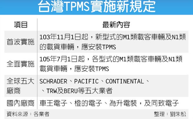 ???TPMS???1漲