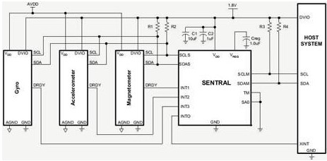 PNI?????????Sentral???????κ?????豸