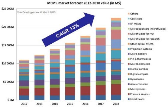 2012-2018?????MEMS?г?????13%??????????????