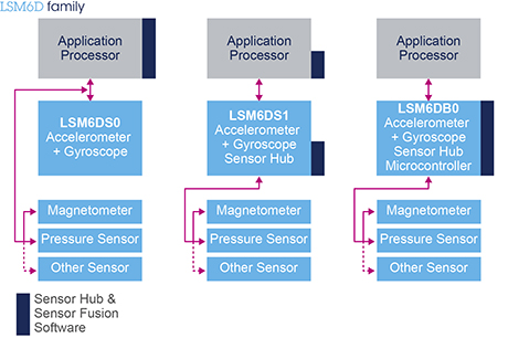 LSM6DS1??LSM6DB0???????????????Sensor Hub????LSM6DS0?????????????????????