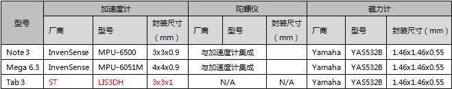 Note 3?????????Mega 6.3?????????Tab 3???????е?????????