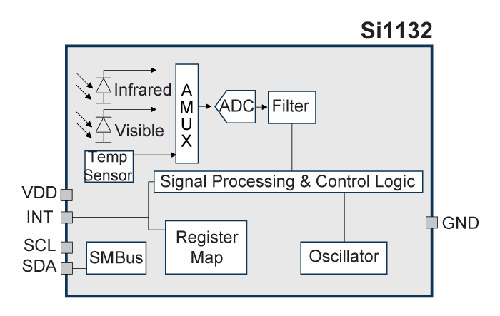Si1132??Si114x?????????????Χ????????????????????????????????ο?????м????????????????????128kLux?????????????