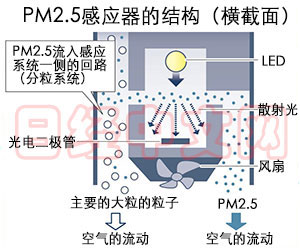 ??????????PM2.5????????