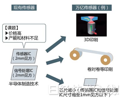 ?????·?????????????????3D??????????????????????????????