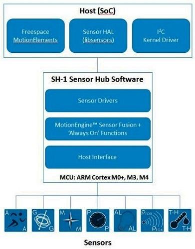 ?????????????????????Hillcrest Labs??SH-1????????????????