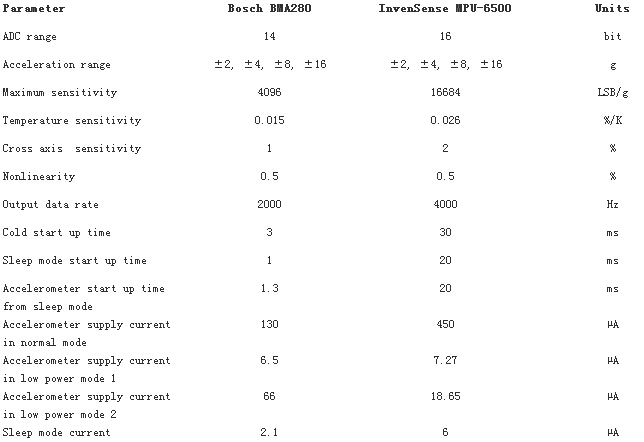 BMA280??MPU-6500???????