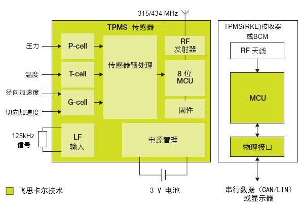 TPMS??????????????????????????????????????????????