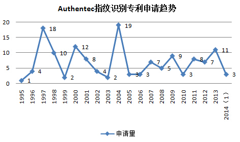 Authentec?????????????????