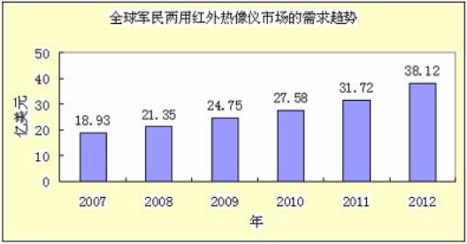 2007-2012???????????ú??????????г?????????