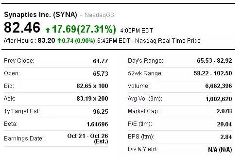 ?й??????????????Synaptics??????27%