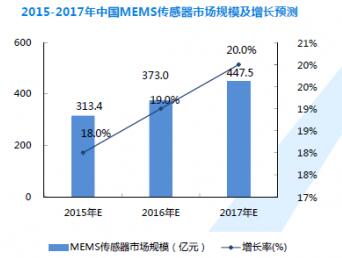 2015-2017???й?MEMS???????г?????????????