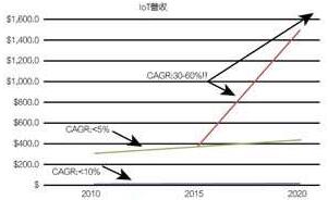 ??????????????????2010-2020?????????????????30%~60%