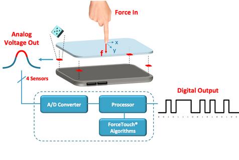 Force Touch?????????