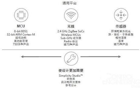 Silicon Labs???????????豸??????