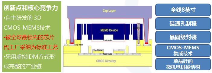 ???????е?3D CMOS-MEMS??????