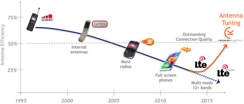 RF MEMS????????????LTE????????????????????????