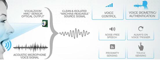 VocalZoom?????????