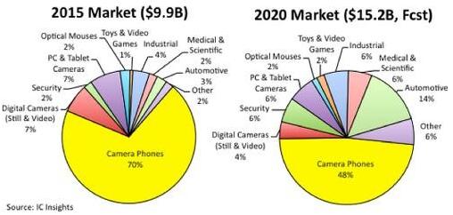 2015??CMOS????????г????????????99?????