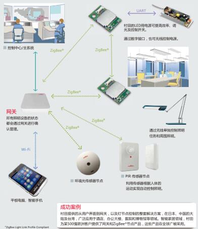 ????????LED??????????