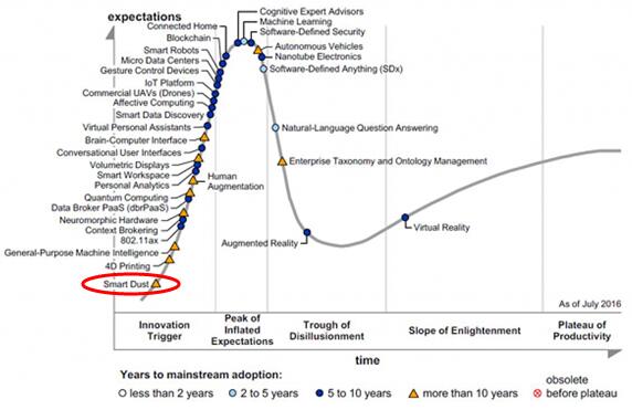 Gartner 2016???????????????????