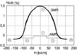 GMR??AMR????????μ?????仯????