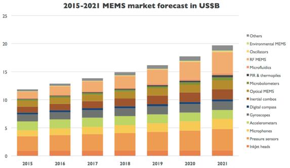 2015~2021??MEMS?г????