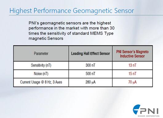 ????????????????PNI Sensor???????????????????