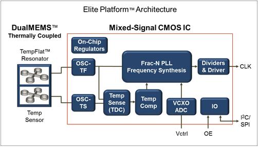Elite Platform???