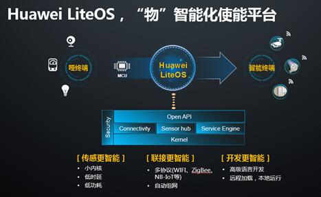 ???????????????Huawei LiteOS
