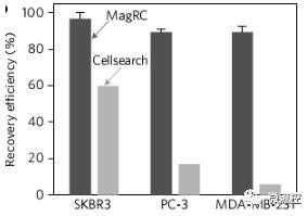 MagRC?????????????CellRearch????????