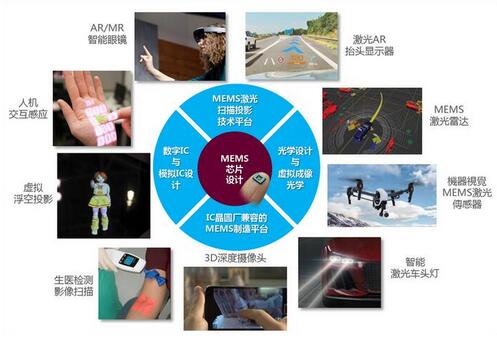 MEMS??辵????????????????