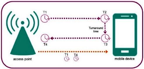 Wi-Fi??λ??????????????????????????round-trip time??????