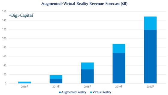 Digi-Capital??????VR??AR?г????
