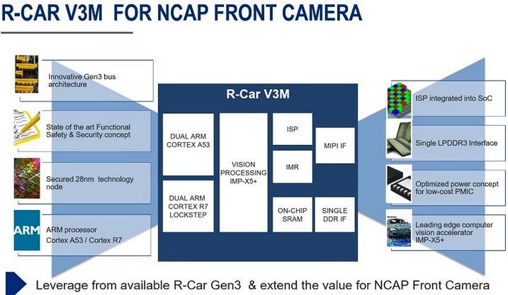 R-CAR V3M?????????