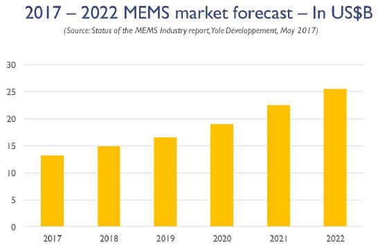 2017??~2022??MEMS?г???????