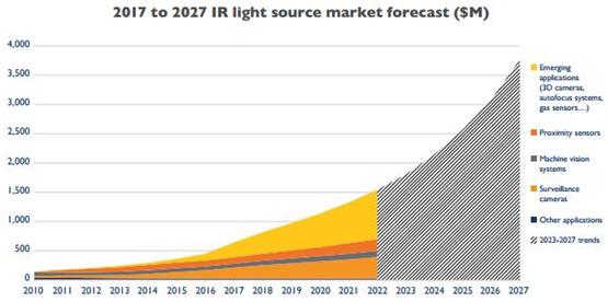 2017~2027????????г????